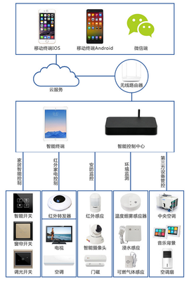 智能家居入门指南 从零开始打造您的智能控制系统