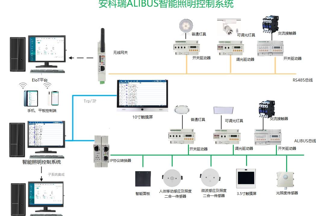 安科瑞Acrel-Bus智能照明控制系统 基于KNX总线的先进设计与集成应用